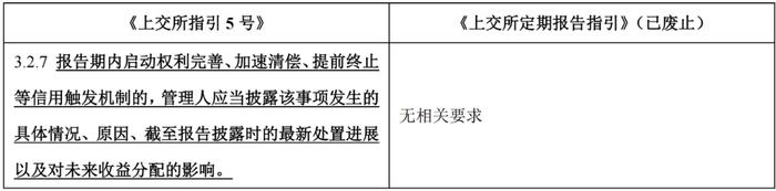 【专项研究】沪深交易所ABS新规解析之持续信息披露