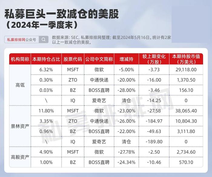 千亿私募高瓴、景林、高毅美股持仓盘点！巨头现分歧，谁收益更强