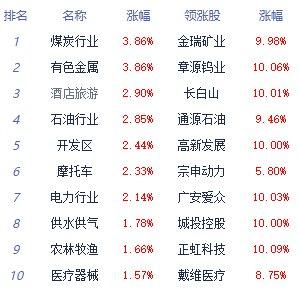 收评：三大指数小幅收涨 贵金属板块全天强势