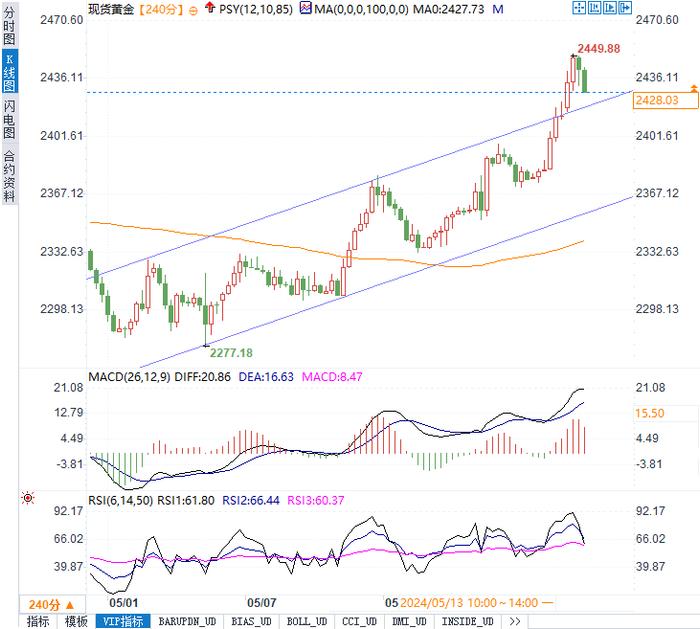 黄金迅速回落！多空双方激烈争夺2430！是买入良机？专家预测大公开！