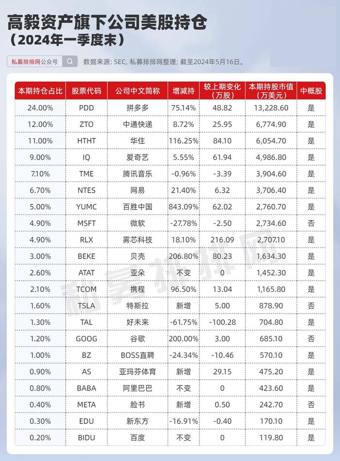 千亿私募高瓴、景林、高毅美股持仓盘点！巨头现分歧，谁收益更强