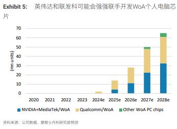 大摩：WoA AI PC来袭，AI个人电脑时代已到来？