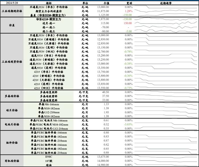 光伏板块价格持续走弱 工业硅短期维持低位运行