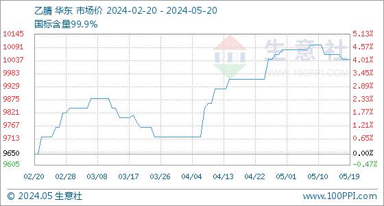 5月20日生意社乙腈基准价为10040.00元/吨