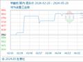5月20日生意社甲酸钙基准价为3465.00元/吨