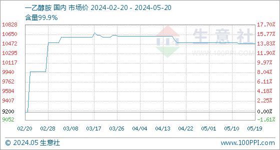 5月20日生意社一乙醇胺基准价为10480.00元/吨