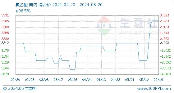 5月20日生意社氯乙酸基准价为3310.00元/吨