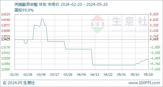 5月20日生意社丙烯酸异辛酯基准价为12800.00元/吨