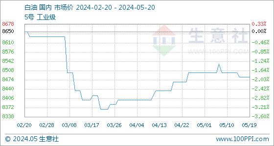 5月20日生意社白油基准价为8483.33元/吨