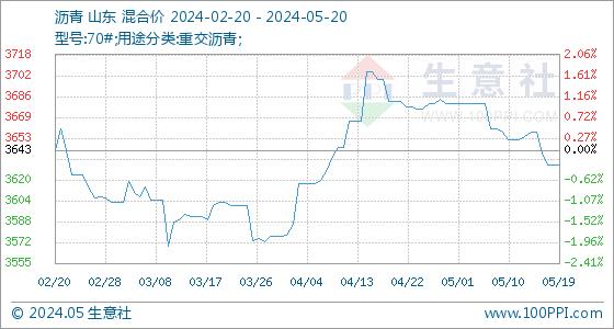 5月20日生意社沥青基准价为3632.29元/吨