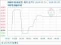 5月20日生意社磷酸铁锂(储能型)基准价为42166.67元/吨