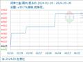 5月20日生意社间苯二酚基准价为44750.00元/吨