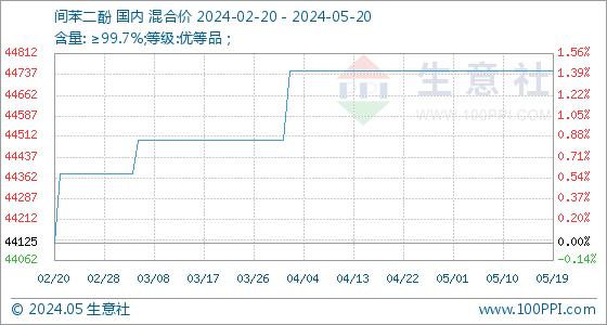 5月20日生意社间苯二酚基准价为44750.00元/吨