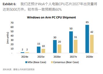 大摩：WoA AI PC来袭，AI个人电脑时代已到来？