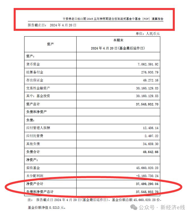 成立三年亏损近两成！平安养老2045结束清盘，公司被踢出FOF第一梯队