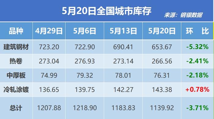 钢银电商：全国钢市库存环比减少3.71%