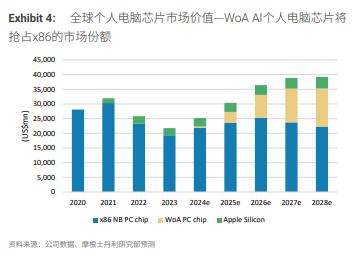 大摩：WoA AI PC来袭，AI个人电脑时代已到来？