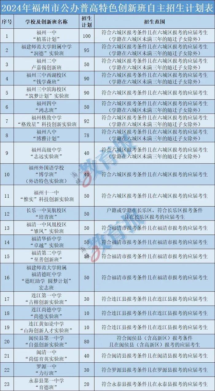 福州“一三附”等23所普高自主招生方案发布