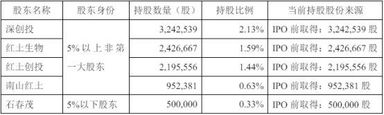 破发股邦彦技术5名股东拟减持 2022上市国信证券保荐