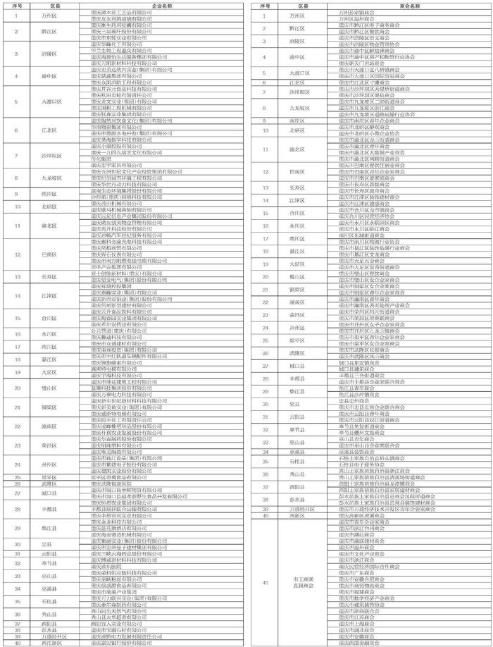 重庆发布清廉民企清廉商会建设重点培育“双百”名单