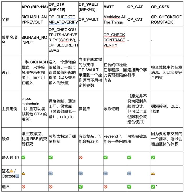 详解Covenants：如何实现比特币的可编程性？