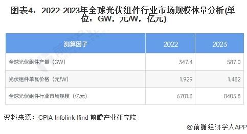 2024年全球光伏组件行业发展现状分析 中国占据主要市场【组图】