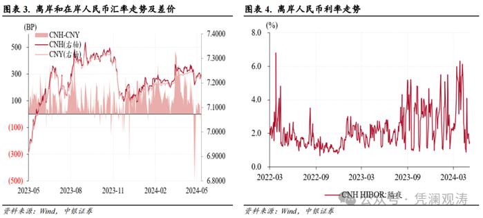 亚洲货币动荡加剧，境内供求失衡扩大——4月外汇市场分析报告