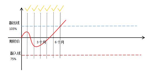 敲入也能“涅槃重生”！一文详解凤凰结构化产品