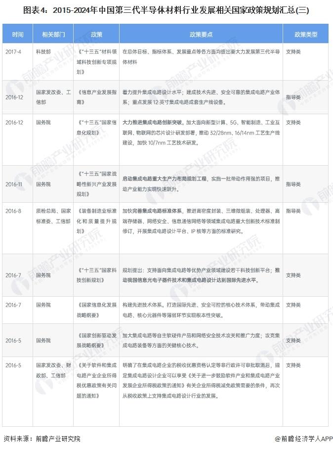 重磅！2024年中国及31省市第三代半导体材料行业政策汇总及解读（全）第三代半导体为重点发展方向