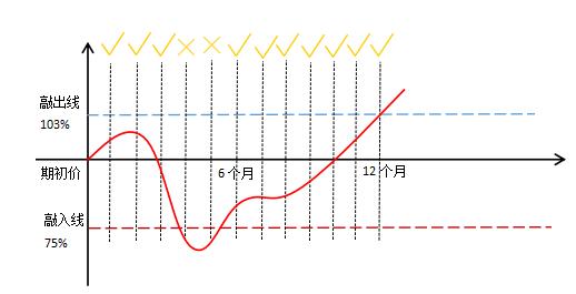 敲入也能“涅槃重生”！一文详解凤凰结构化产品