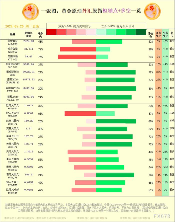 一张图：2024/05/20黄金原油外汇股指"枢纽点+多空占比"一览