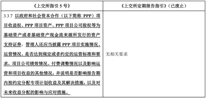 【专项研究】沪深交易所ABS新规解析之持续信息披露