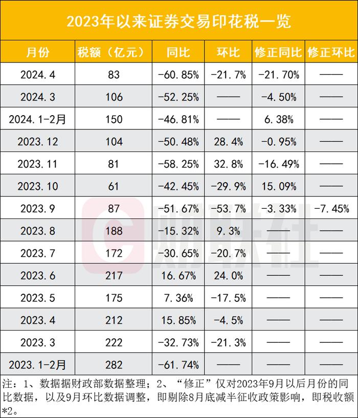 A股8个月免税672亿，印花税减半效果立现，日均成交8942亿活跃度提升，卖方保持乐观情绪