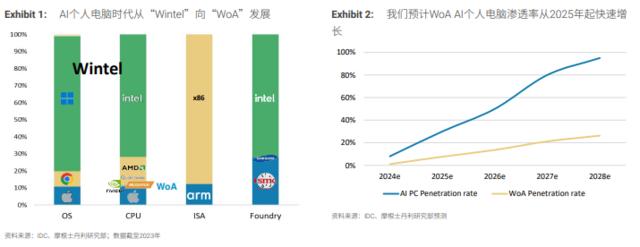 大摩：WoA AI PC来袭，AI个人电脑时代已到来？