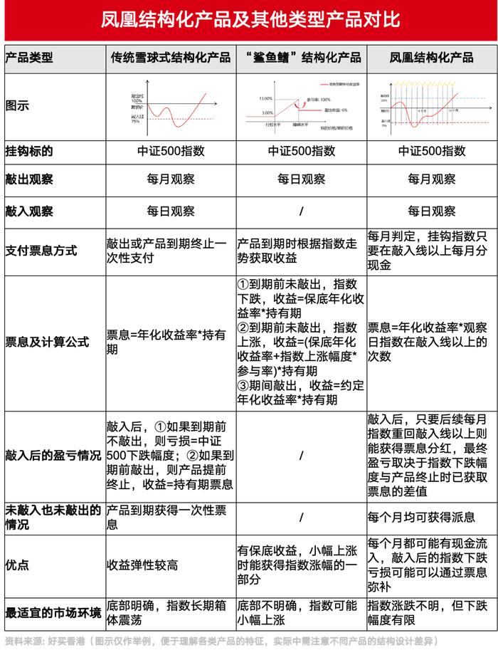 敲入也能“涅槃重生”！一文详解凤凰结构化产品