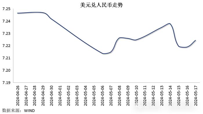 【金研•周评】中债收益率区间震荡，人民币连升三周