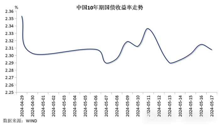 【金研•周评】中债收益率区间震荡，人民币连升三周