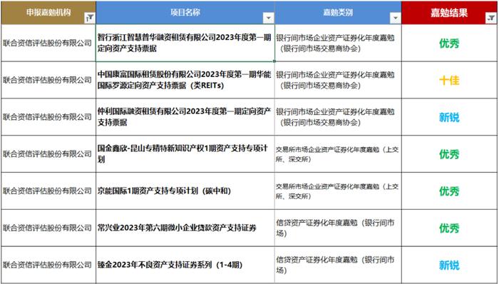 【公司新闻】联合资信荣获第十届中国资产证券化论坛年度杰出机构嘉勉