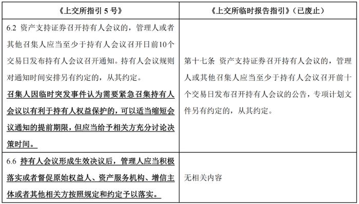 【专项研究】沪深交易所ABS新规解析之持续信息披露