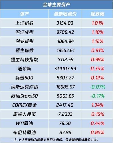 A股盘前播报 | 新一轮支持房地产的金融举措“四连发” 涉及下调首付比例等 高盛唱多宁王