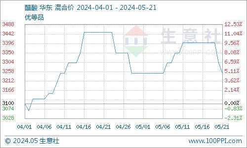 生意社：成本支撑尚存 间苯二甲酸震荡上涨