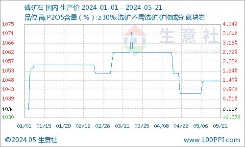 生意社：一铵价格起飞 磷肥出口行情改善