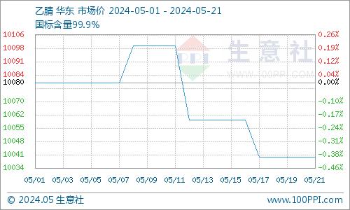 生意社：利好薄弱 乙腈市场震荡下行