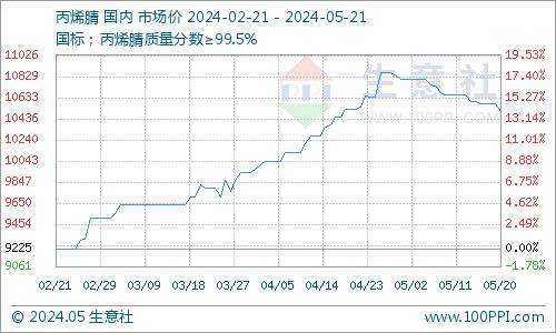 生意社：利好薄弱 乙腈市场震荡下行