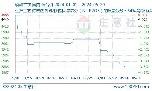 生意社：一铵价格起飞 磷肥出口行情改善