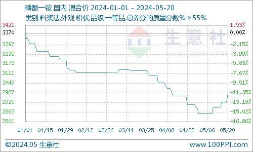 生意社：一铵价格起飞 磷肥出口行情改善