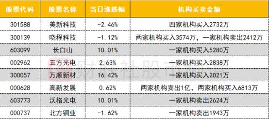 【数据看盘】北向资金逆势加仓有色概念股 多只港股ETF成交额环比大增