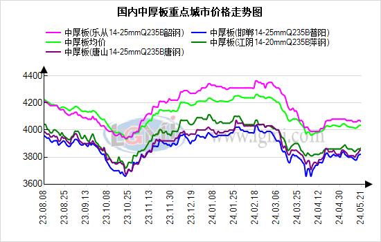 兰格中厚板日盘点：价格盘整为主  需求表现一般