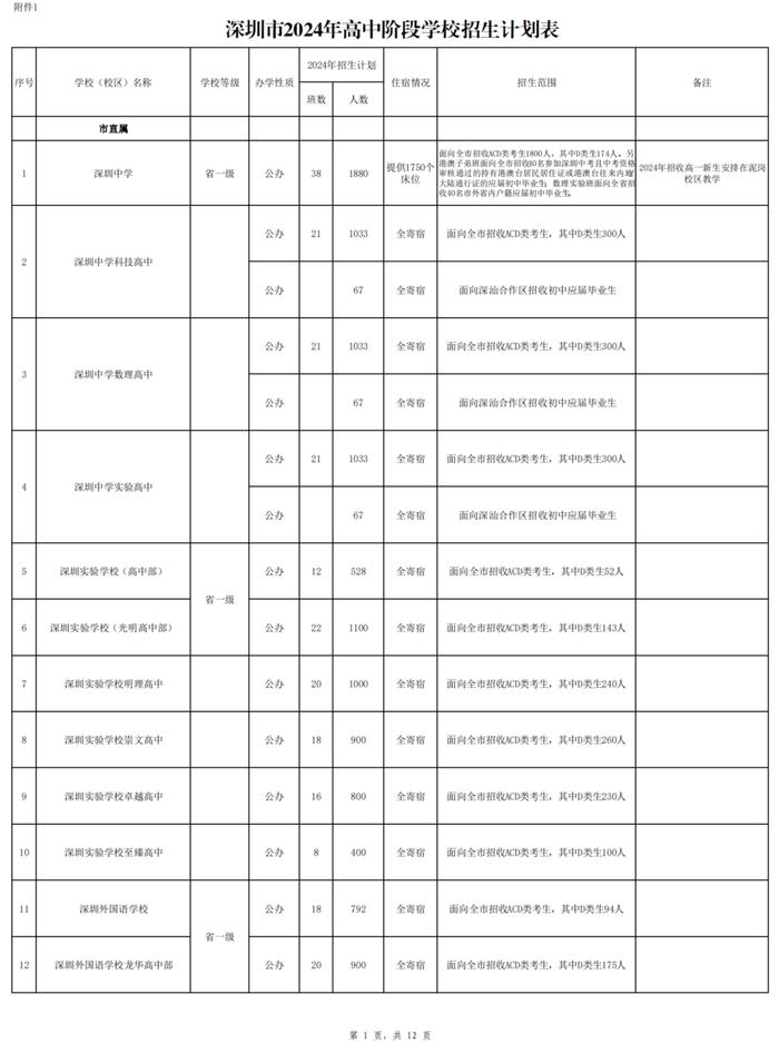 2024年深圳高中招生计划出炉