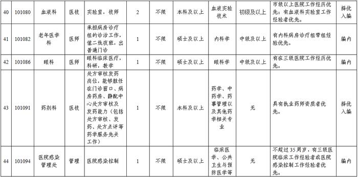 89人！雄安宣武医院最新招聘公告→